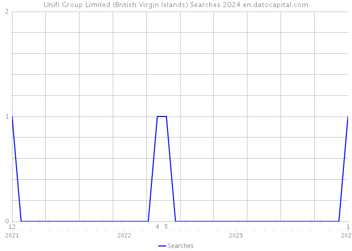 Unifi Group Limited (British Virgin Islands) Searches 2024 