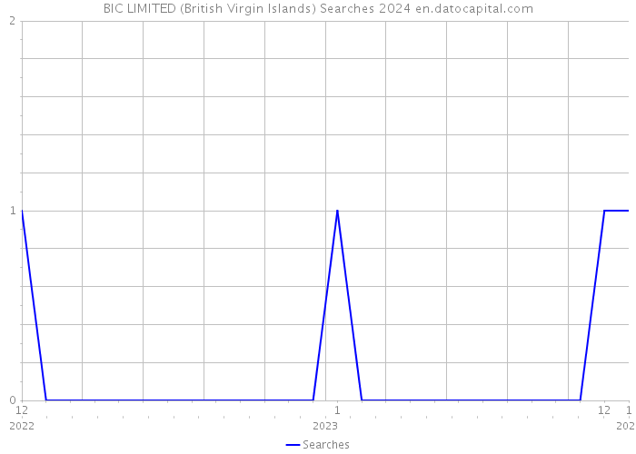 BIC LIMITED (British Virgin Islands) Searches 2024 