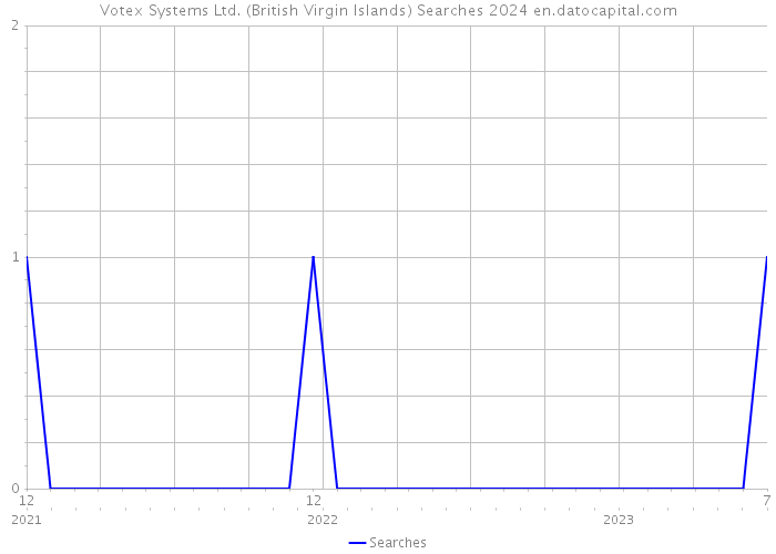Votex Systems Ltd. (British Virgin Islands) Searches 2024 