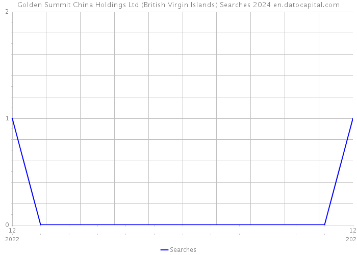 Golden Summit China Holdings Ltd (British Virgin Islands) Searches 2024 