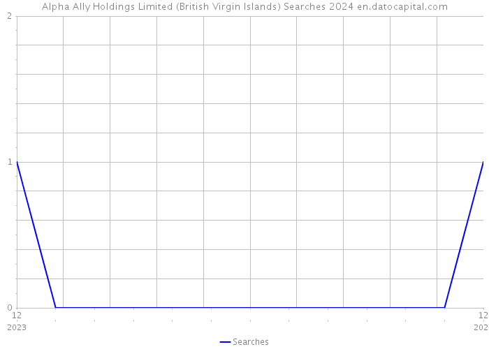 Alpha Ally Holdings Limited (British Virgin Islands) Searches 2024 