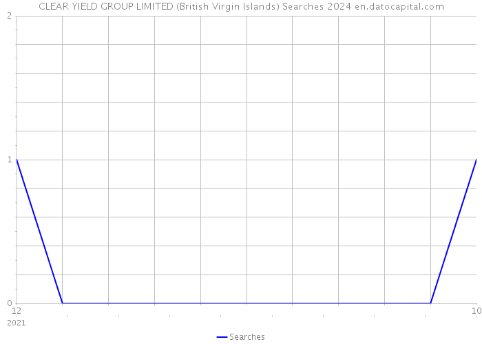 CLEAR YIELD GROUP LIMITED (British Virgin Islands) Searches 2024 