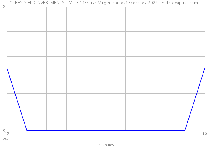 GREEN YIELD INVESTMENTS LIMITED (British Virgin Islands) Searches 2024 