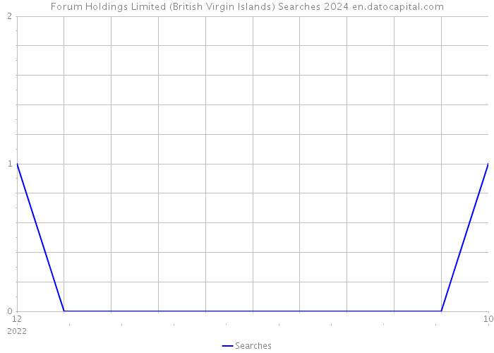 Forum Holdings Limited (British Virgin Islands) Searches 2024 