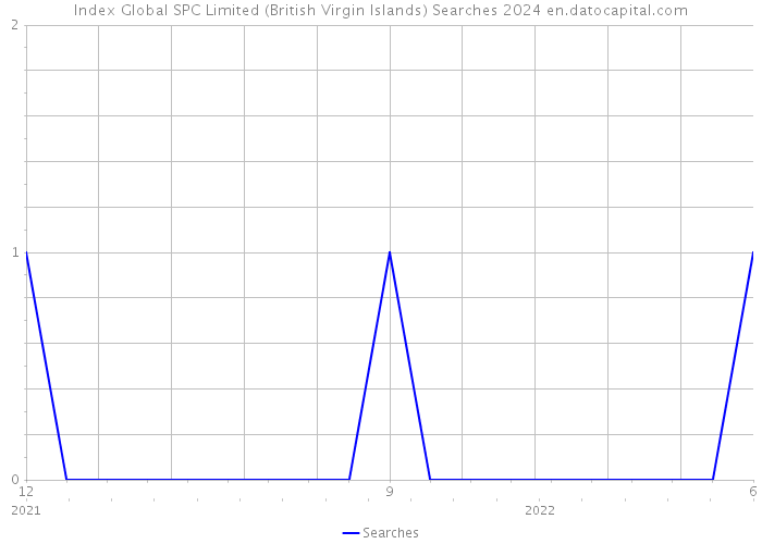 Index Global SPC Limited (British Virgin Islands) Searches 2024 