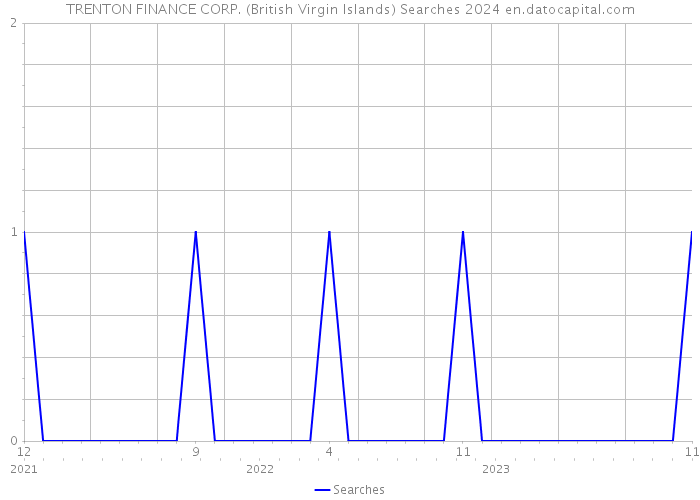 TRENTON FINANCE CORP. (British Virgin Islands) Searches 2024 