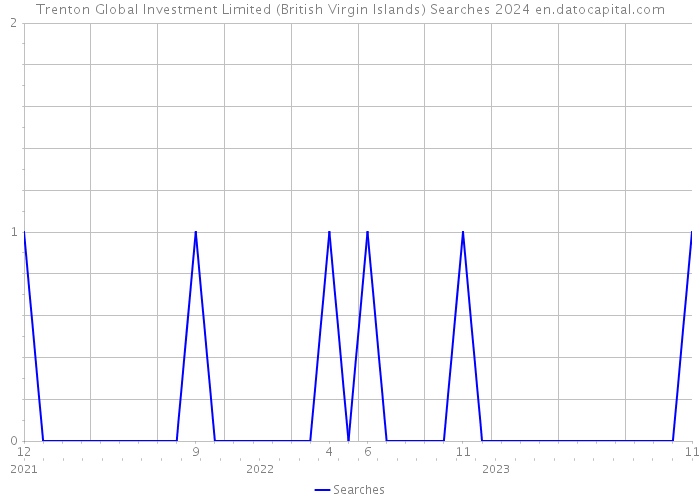 Trenton Global Investment Limited (British Virgin Islands) Searches 2024 