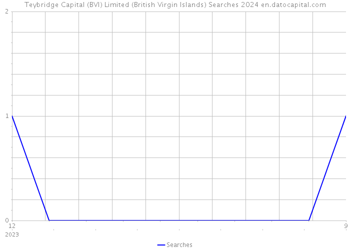 Teybridge Capital (BVI) Limited (British Virgin Islands) Searches 2024 