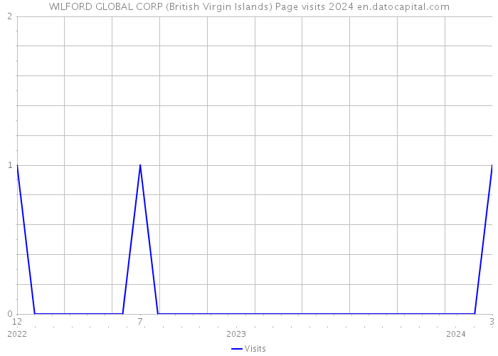 WILFORD GLOBAL CORP (British Virgin Islands) Page visits 2024 