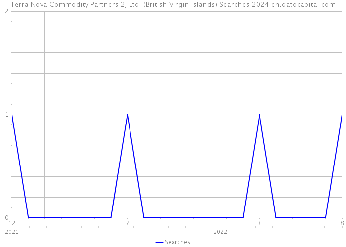 Terra Nova Commodity Partners 2, Ltd. (British Virgin Islands) Searches 2024 