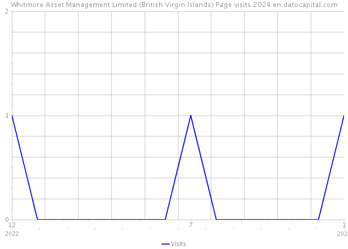 Whitmore Asset Management Limited (British Virgin Islands) Page visits 2024 