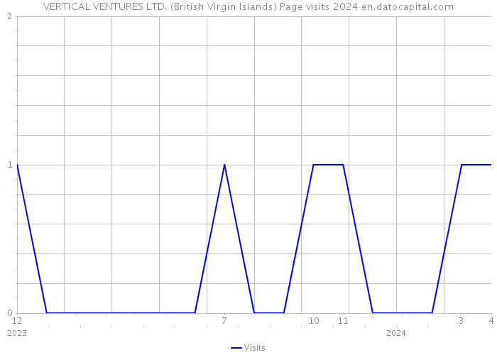 VERTICAL VENTURES LTD. (British Virgin Islands) Page visits 2024 