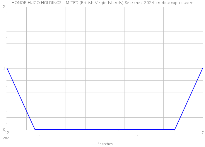 HONOR HUGO HOLDINGS LIMITED (British Virgin Islands) Searches 2024 