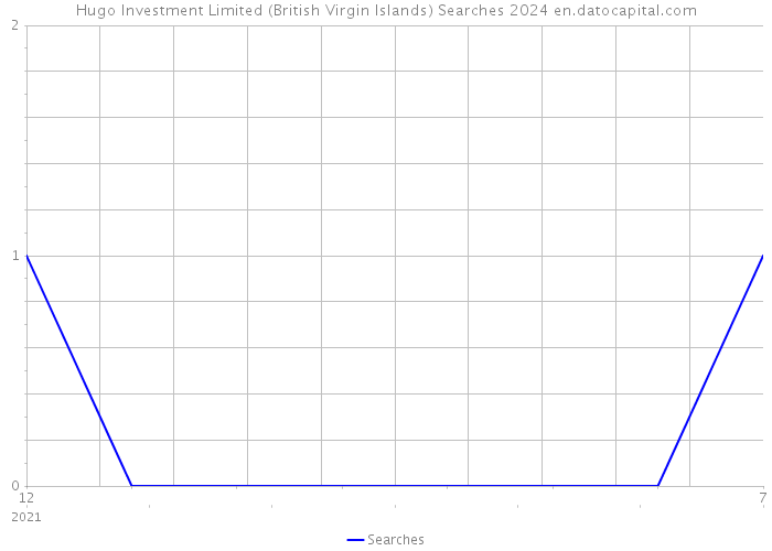 Hugo Investment Limited (British Virgin Islands) Searches 2024 
