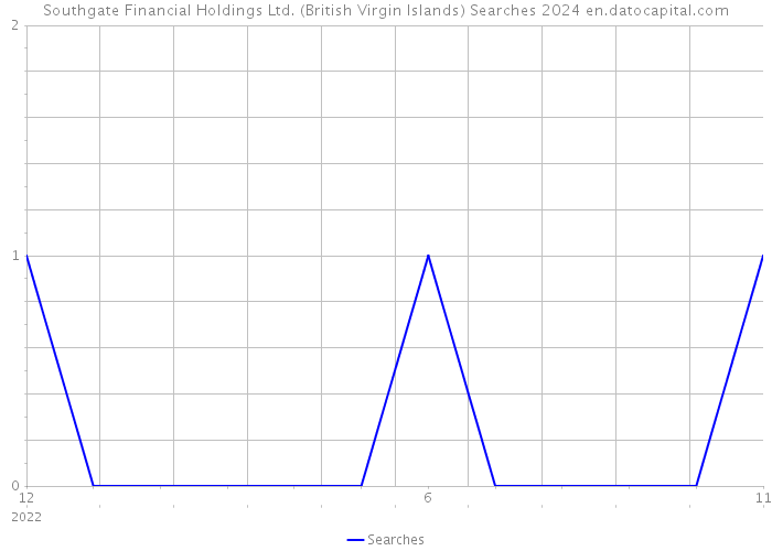 Southgate Financial Holdings Ltd. (British Virgin Islands) Searches 2024 