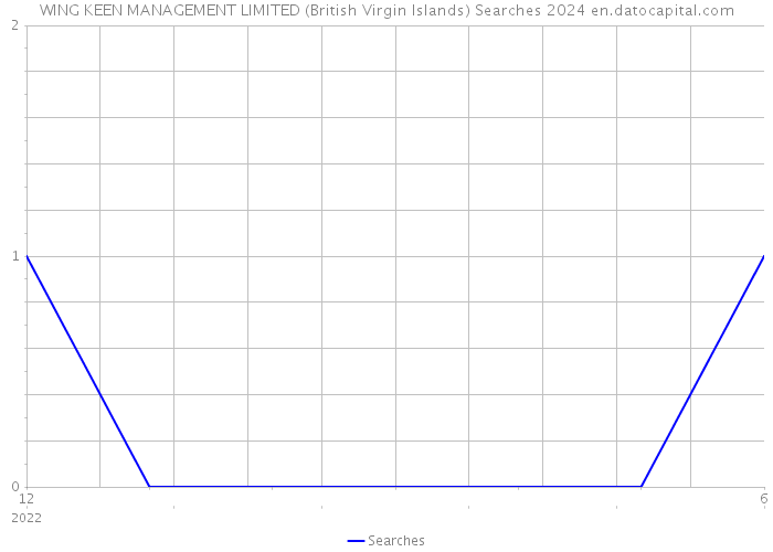 WING KEEN MANAGEMENT LIMITED (British Virgin Islands) Searches 2024 