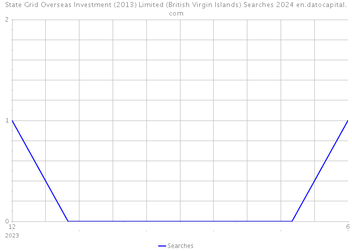 State Grid Overseas Investment (2013) Limited (British Virgin Islands) Searches 2024 