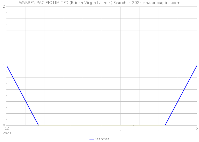 WARREN PACIFIC LIMITED (British Virgin Islands) Searches 2024 
