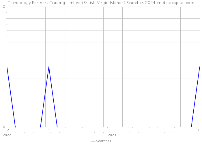 Technology Partners Trading Limited (British Virgin Islands) Searches 2024 