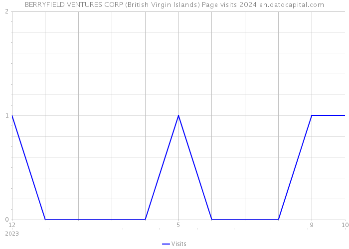BERRYFIELD VENTURES CORP (British Virgin Islands) Page visits 2024 