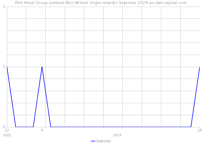 Rbh Hotel Group Limited (Bvi) (British Virgin Islands) Searches 2024 