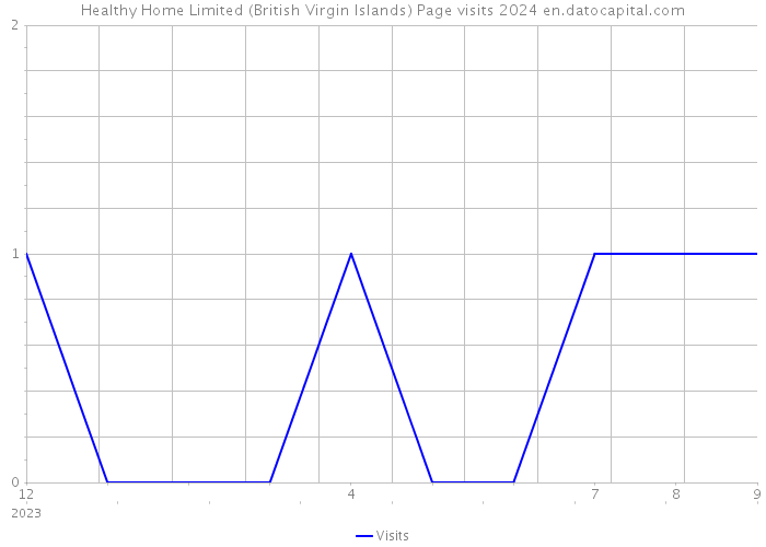 Healthy Home Limited (British Virgin Islands) Page visits 2024 