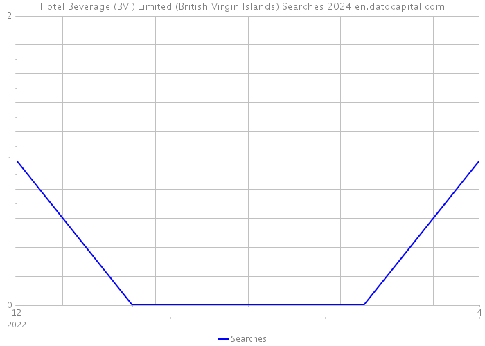 Hotel Beverage (BVI) Limited (British Virgin Islands) Searches 2024 