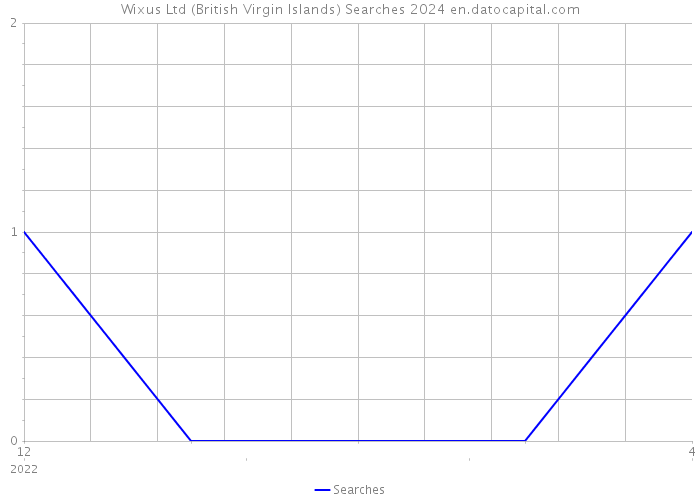Wixus Ltd (British Virgin Islands) Searches 2024 