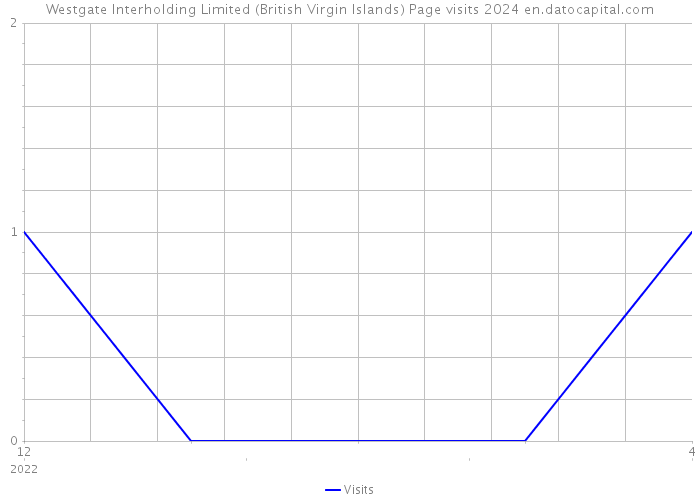 Westgate Interholding Limited (British Virgin Islands) Page visits 2024 