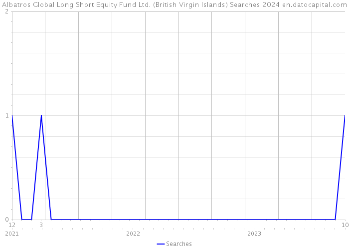 Albatros Global Long Short Equity Fund Ltd. (British Virgin Islands) Searches 2024 