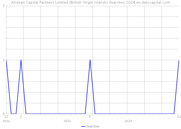 Andean Capital Partners Limited (British Virgin Islands) Searches 2024 