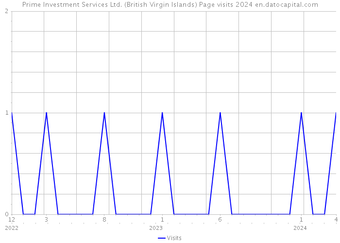 Prime Investment Services Ltd. (British Virgin Islands) Page visits 2024 