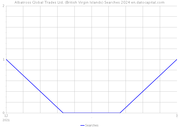 Albatross Global Trades Ltd. (British Virgin Islands) Searches 2024 