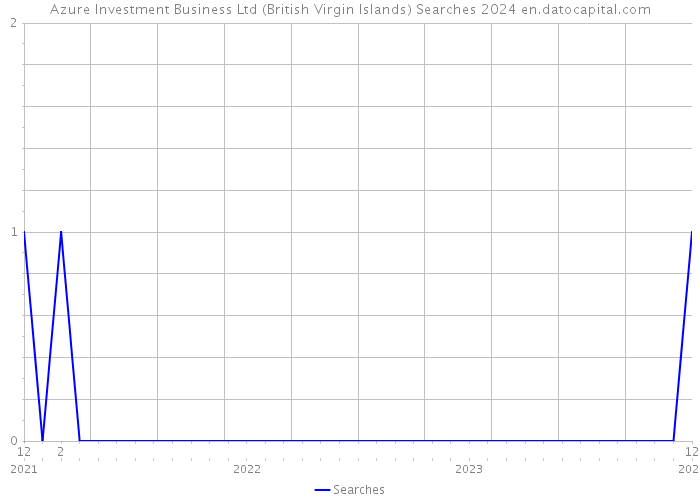 Azure Investment Business Ltd (British Virgin Islands) Searches 2024 