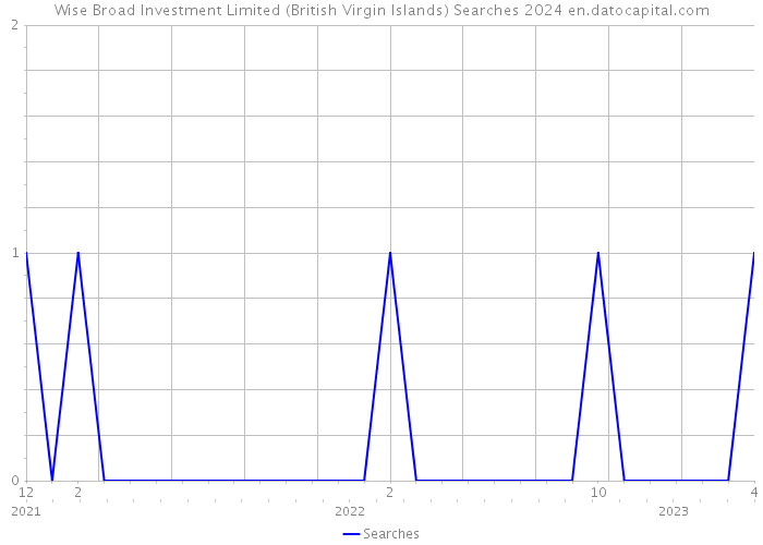 Wise Broad Investment Limited (British Virgin Islands) Searches 2024 
