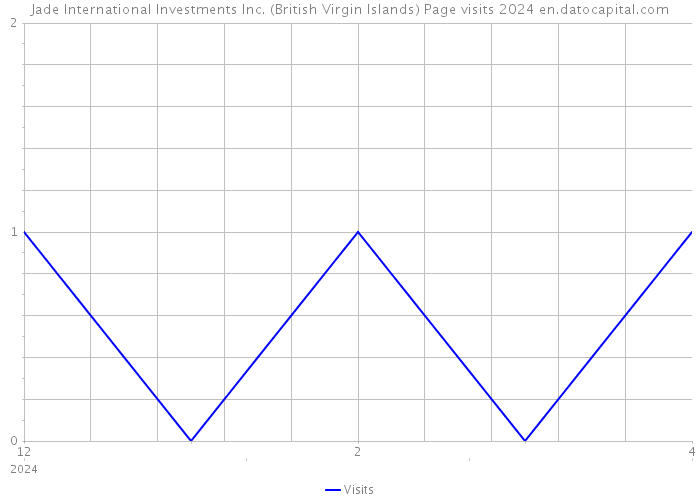 Jade International Investments Inc. (British Virgin Islands) Page visits 2024 