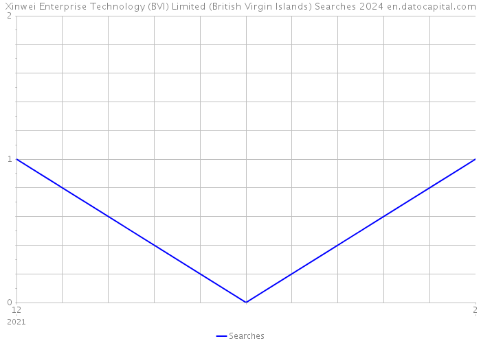 Xinwei Enterprise Technology (BVI) Limited (British Virgin Islands) Searches 2024 