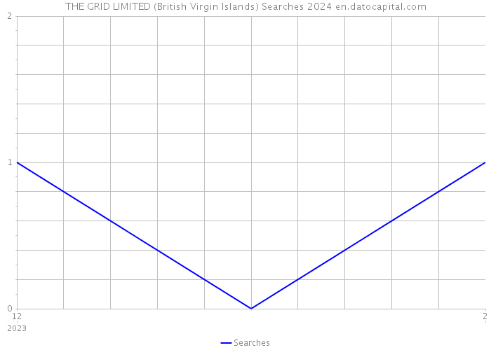 THE GRID LIMITED (British Virgin Islands) Searches 2024 
