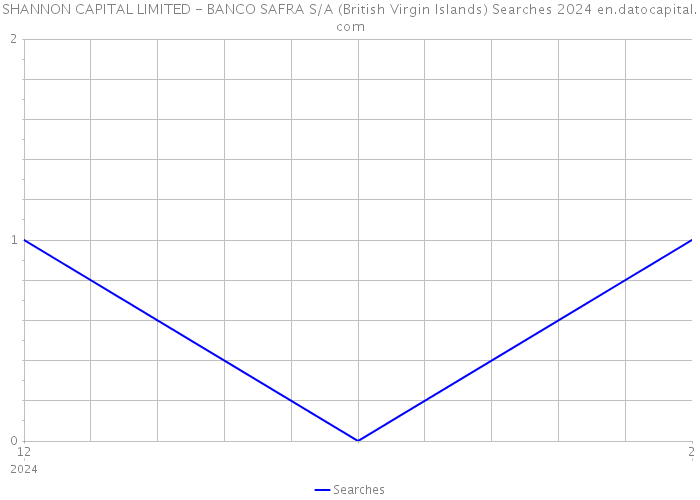 SHANNON CAPITAL LIMITED - BANCO SAFRA S/A (British Virgin Islands) Searches 2024 