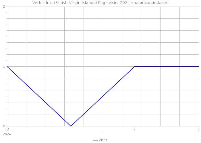 Verbis Inc. (British Virgin Islands) Page visits 2024 