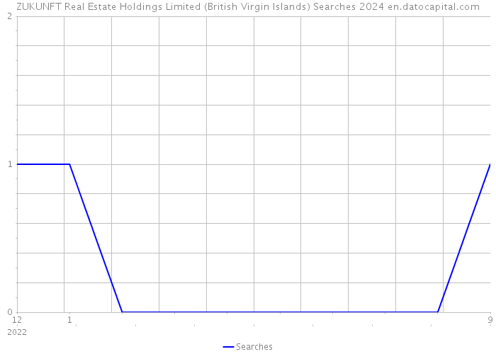 ZUKUNFT Real Estate Holdings Limited (British Virgin Islands) Searches 2024 