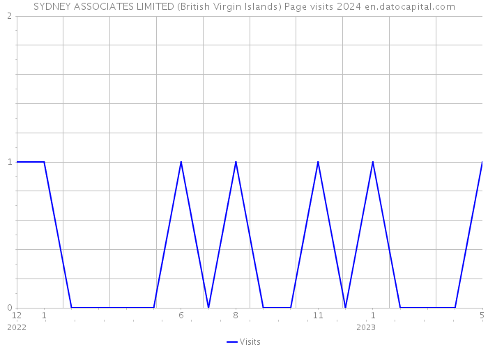 SYDNEY ASSOCIATES LIMITED (British Virgin Islands) Page visits 2024 