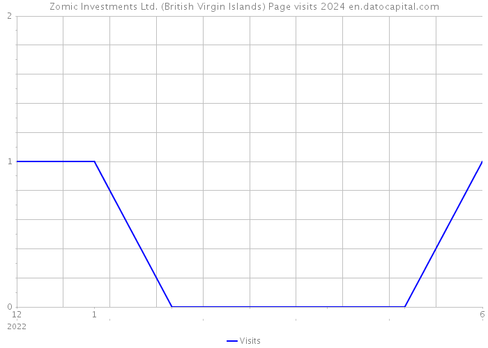 Zomic Investments Ltd. (British Virgin Islands) Page visits 2024 