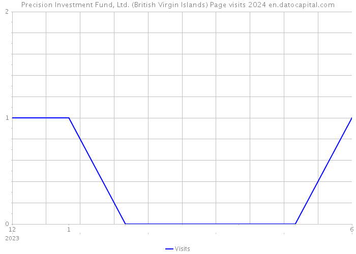 Precision Investment Fund, Ltd. (British Virgin Islands) Page visits 2024 
