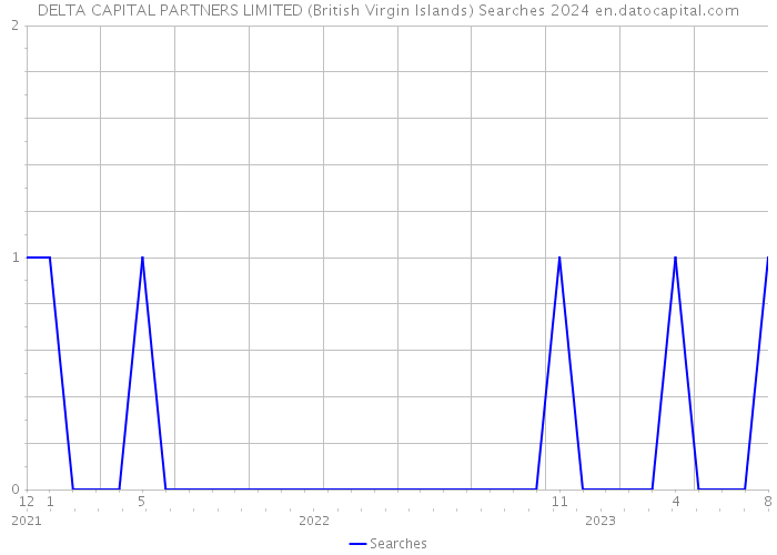 DELTA CAPITAL PARTNERS LIMITED (British Virgin Islands) Searches 2024 