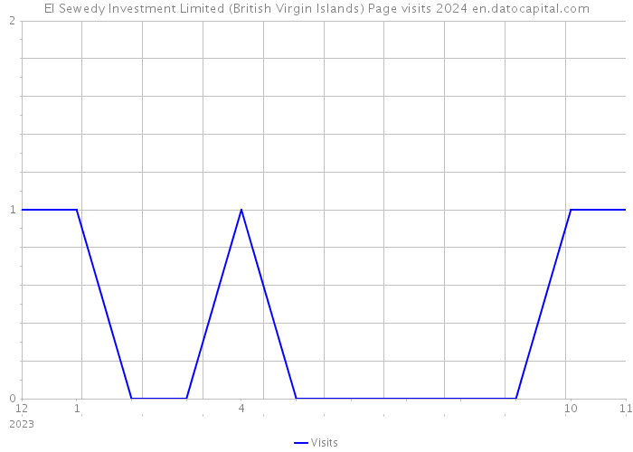El Sewedy Investment Limited (British Virgin Islands) Page visits 2024 