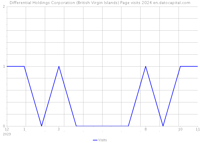 Differential Holdings Corporation (British Virgin Islands) Page visits 2024 