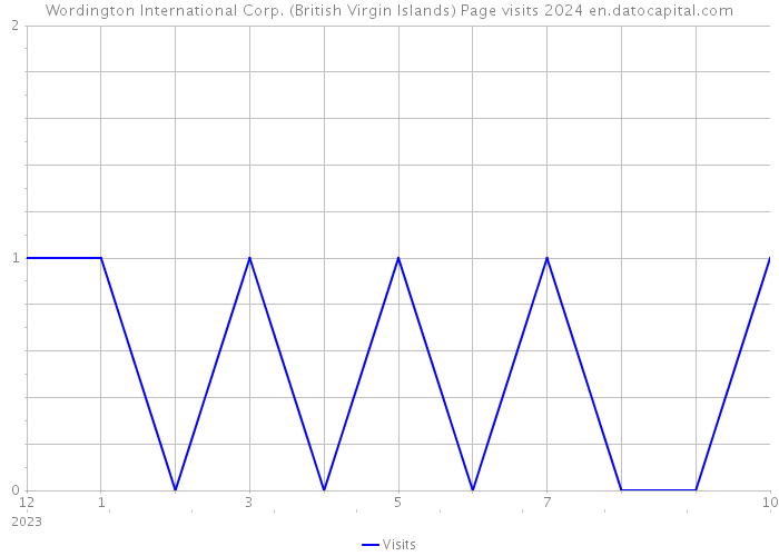 Wordington International Corp. (British Virgin Islands) Page visits 2024 