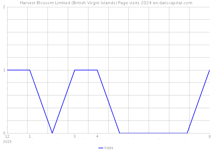 Harvest Blossom Limited (British Virgin Islands) Page visits 2024 