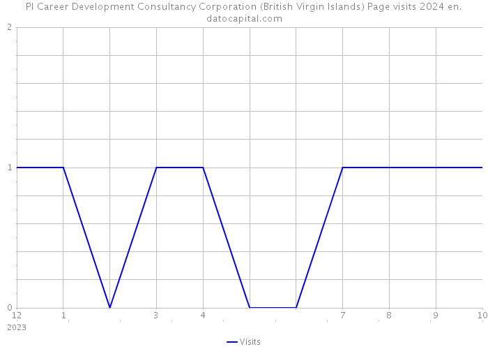 PI Career Development Consultancy Corporation (British Virgin Islands) Page visits 2024 